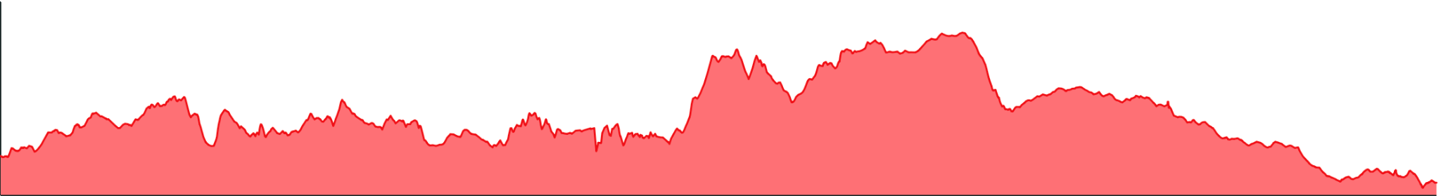 Elevation profile for stage 01, Fort Augustus to Fort William: rolling terrain, a broad climb in the second half, then a descent to the finish; 423 metres of ascent