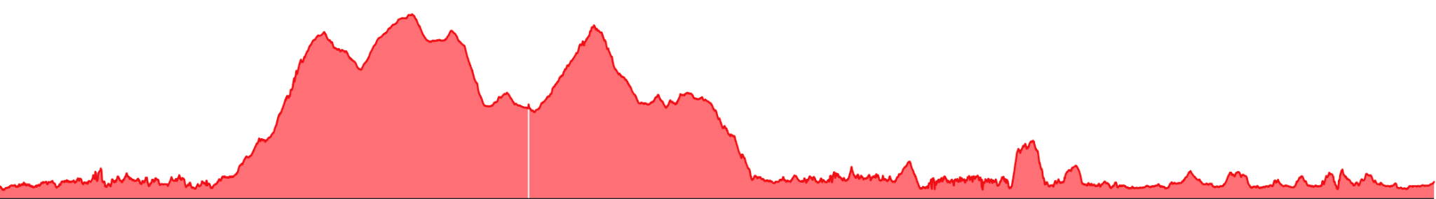 Elevation profile for stage 02, Fort William to Glasgow: major climbs in the first half, followed by mostly low terrain; 1,686 metres of ascent