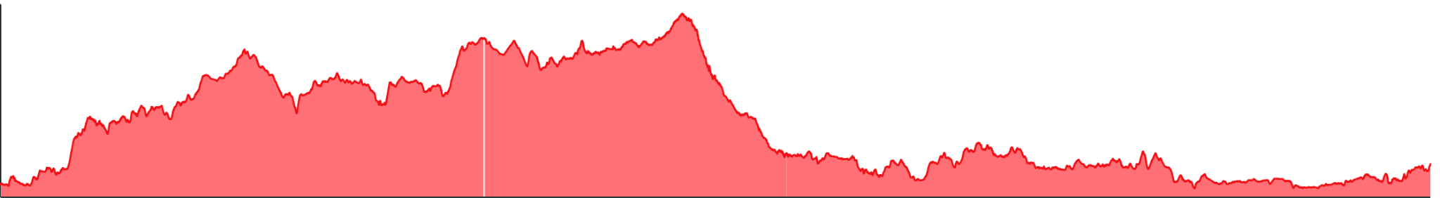 Elevation profile for stage 03, Glasgow to Carlisle: climbing through the first half to a high point near the middle, then descending to lower terrain; 1,732 metres of ascent