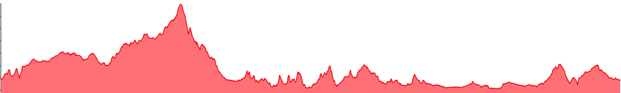 Elevation profile for stage 04, Carlisle to Preston: a tall peak in the first third, followed by lower rolling terrain; 1,806 metres of ascent