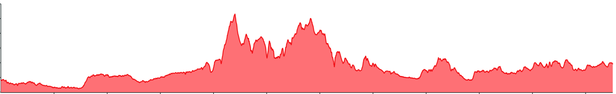 Elevation profile for stage 05, Preston to Telford: a low opening, sharp climbs around the middle, then lower rolling terrain; 1,827 metres of ascent