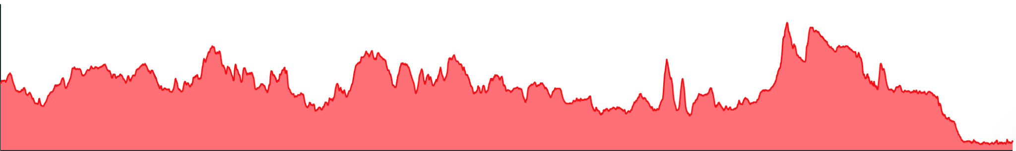 Elevation profile for stage 06, Telford to Windsor: rolling terrain, a prominent late climb, then a descent to the finish; 1,583 metres of ascent