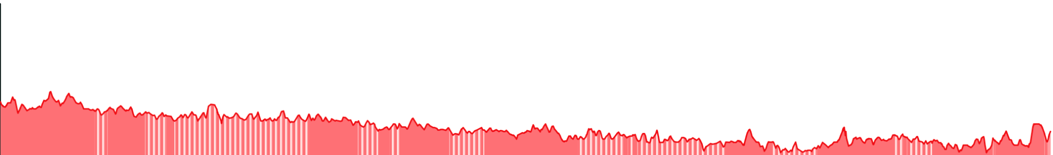 Elevation profile for stage 07, Windsor to London: mostly flat riverside running with a gentle downward trend and small undulations; 174 metres of ascent